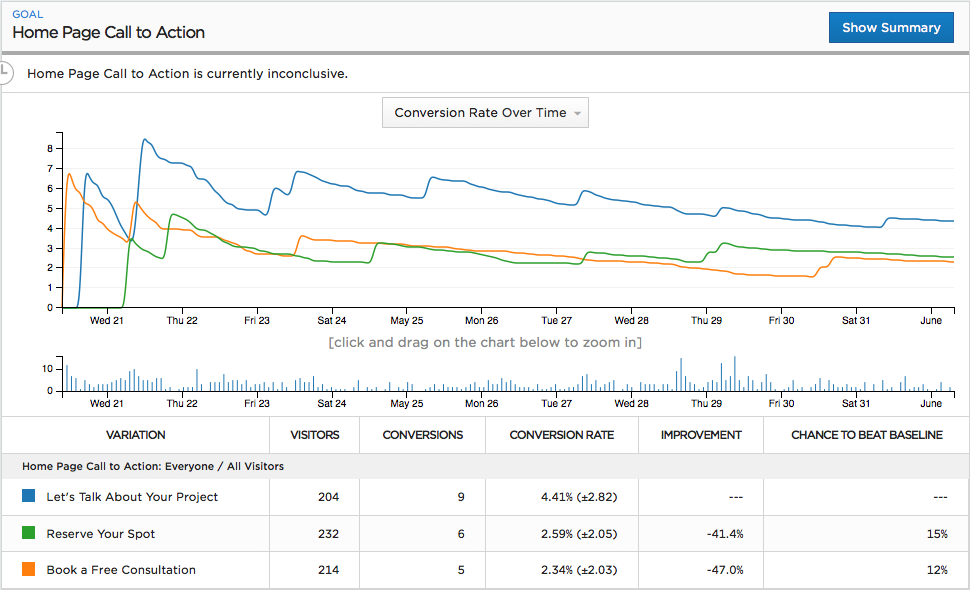 A/B testing graph